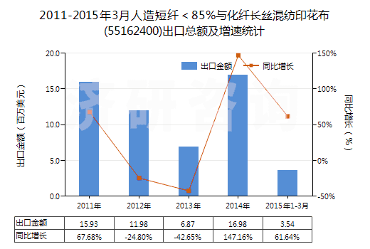 2011-2015年3月人造短纖<85%與化纖長絲混紡印花布(55162400)出口總額及增速統(tǒng)計(jì) 2011-2015年3月人造短纖<85%與化纖長絲混紡印花布(55162400)出口總額及增速統(tǒng)計(jì)